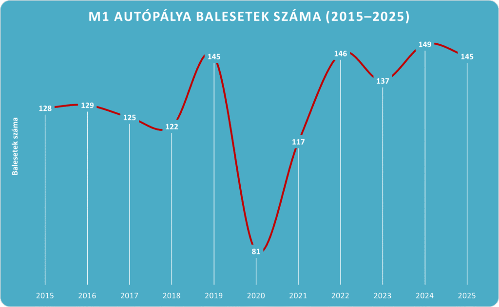 2015-2025-M1-autopalya-balesetek-szama