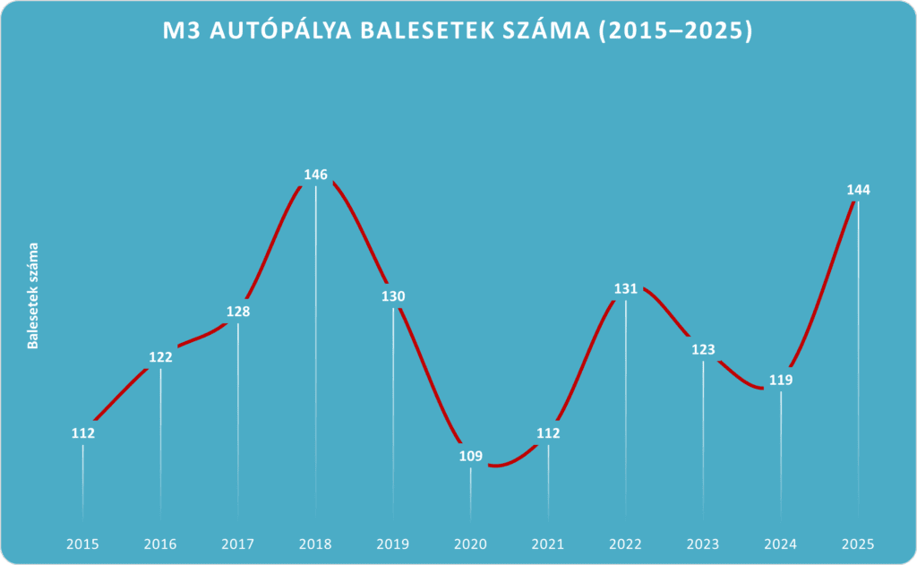 2015-2025-M3-autopalya-balesetek-szama