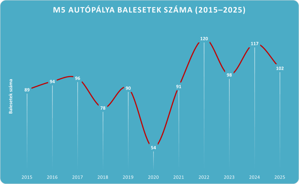 2015-2025-M5-autopalya-balesetek-szama