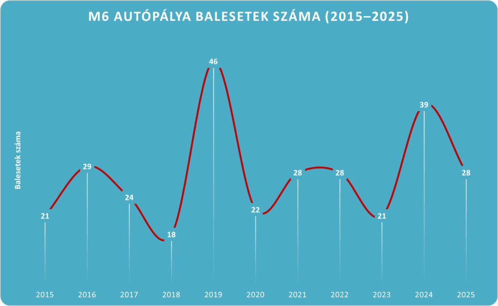 2015-2025-M6-autopalya-balesetek-szama