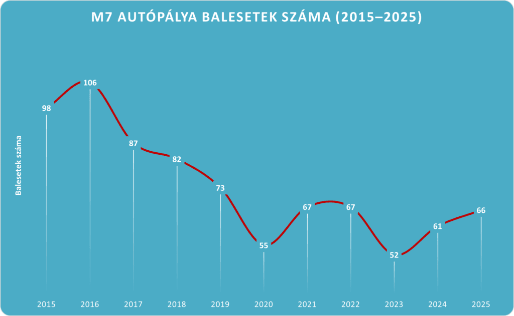 2015-2025-M7-autopalya-balesetek-szama