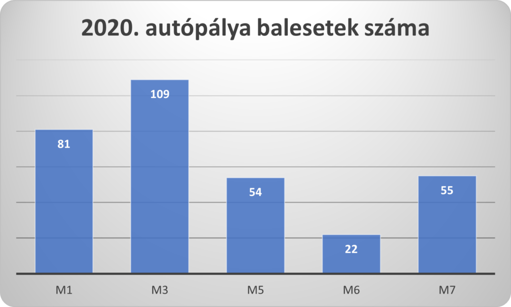 2020-autopalya-balesetek-szama