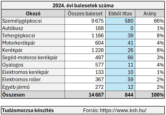 2024. balesetek megoszlása magyarországon