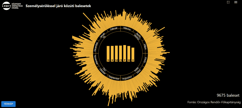 Autós balesetek 2024. évben diagram
