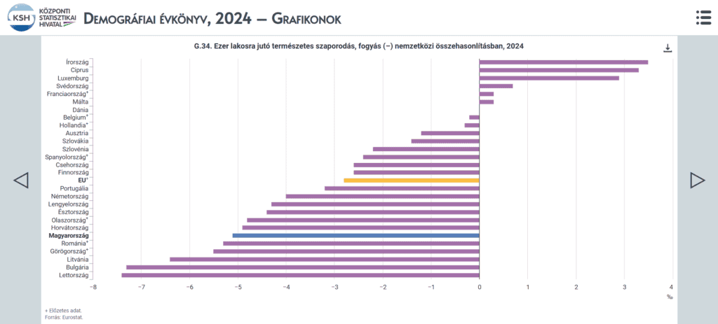 Ezer-lakosra-juto-termeszetes-szaporodas-es-fogyas-nemzetkozi-osszehasonlitasban-2024