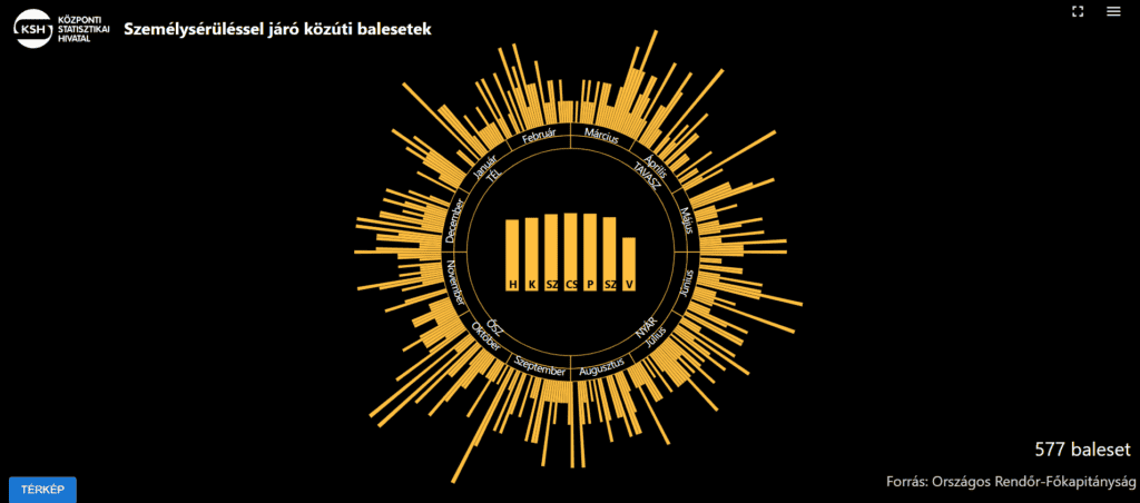 Gyalogos balesetek 2024. évben diagram