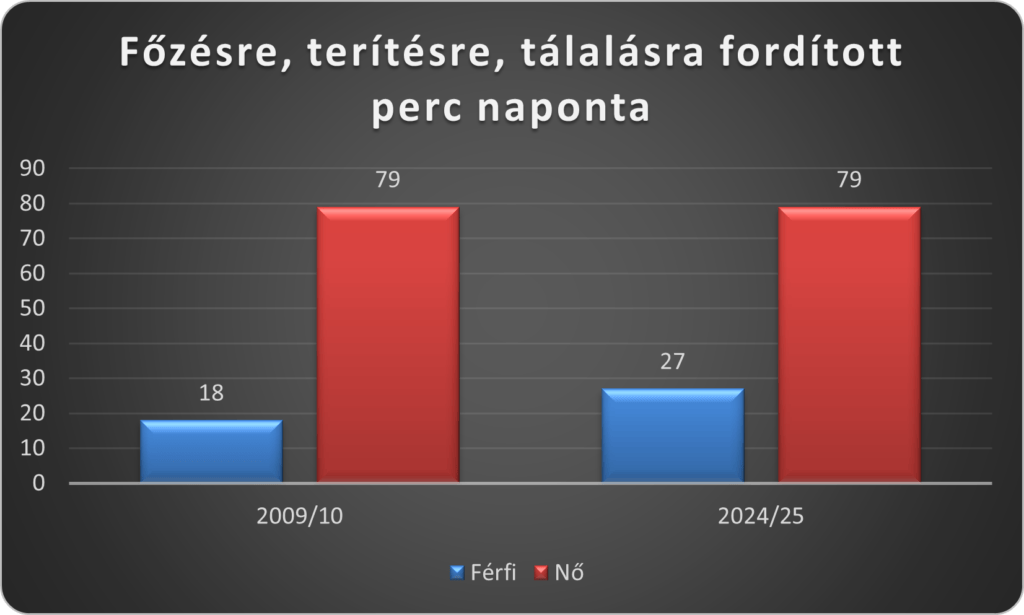 KSH-fozes-es-teritesre-szant-ido-2009-2010-es-2024-2025