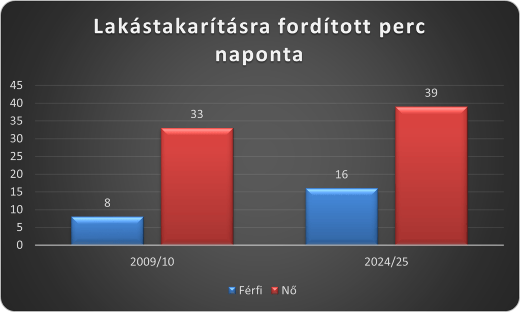 KSH-lakastakaritasra-szant-ido-2009-2010-es-2024-2025