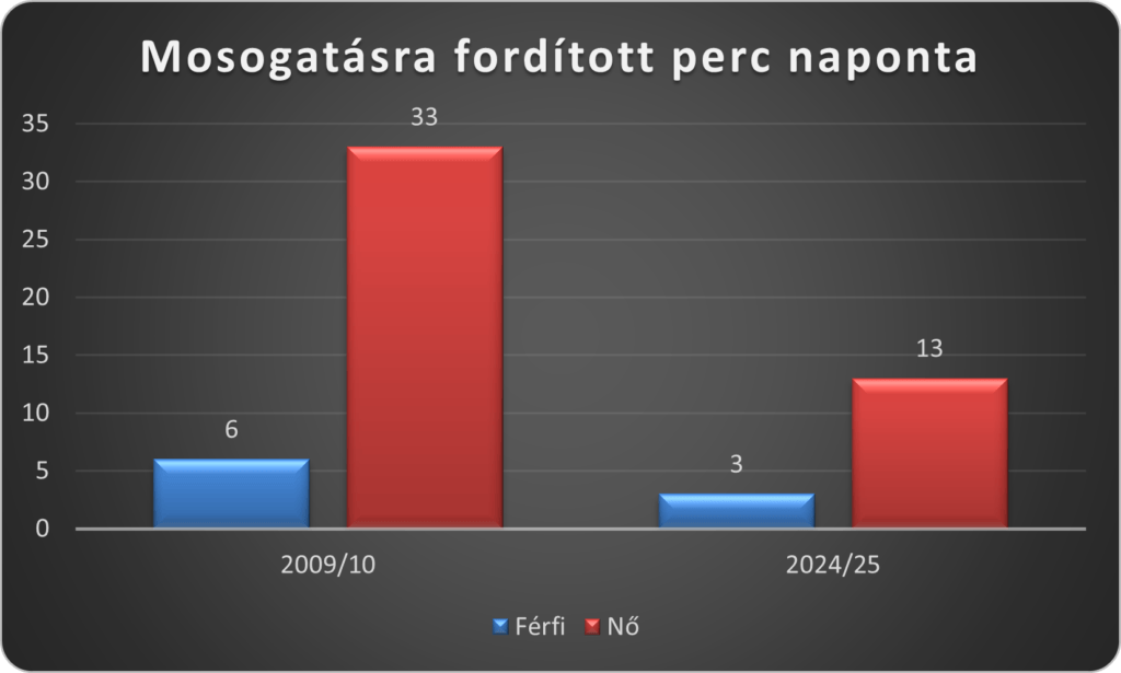 KSH-mosogatasra-szant-ido-2009-2010-es-2024-2025