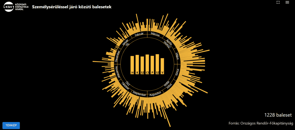 Kerékpáros balesetek 2024. évben diagram