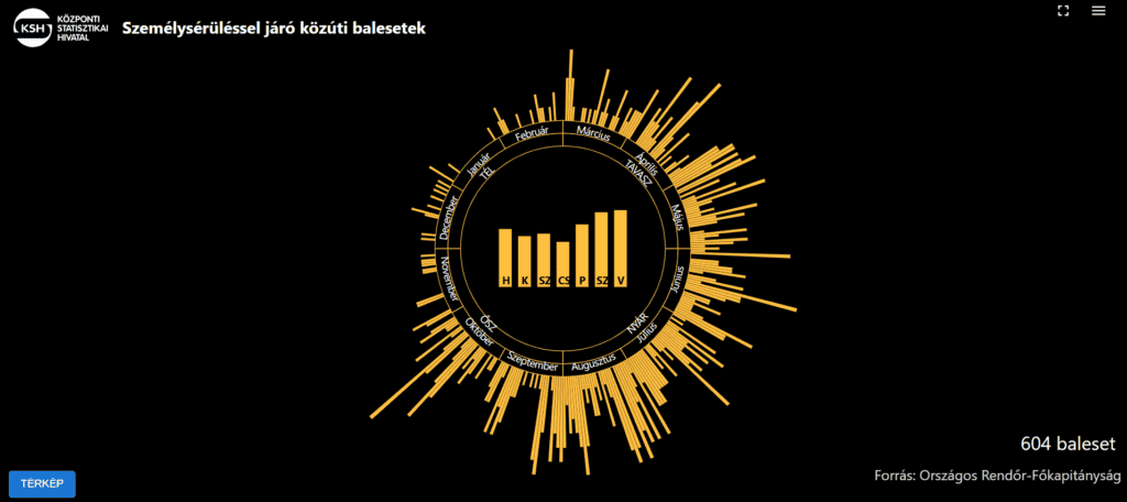 Motoros balesetek 2024. évben diagram