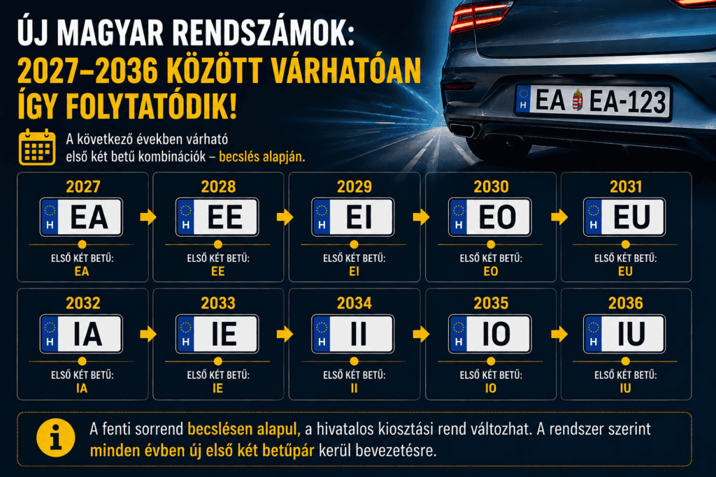 Rendszamok-valtozasa-Magyarorszagon-2027-2036-kozott-becsult